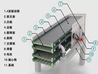 振動篩噪音太大、揚塵問題嚴(yán)重，不夠環(huán)保怎么辦？